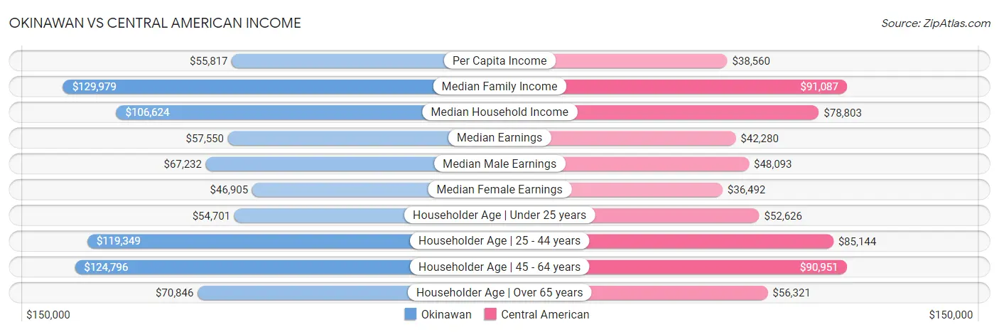 Okinawan vs Central American Income
