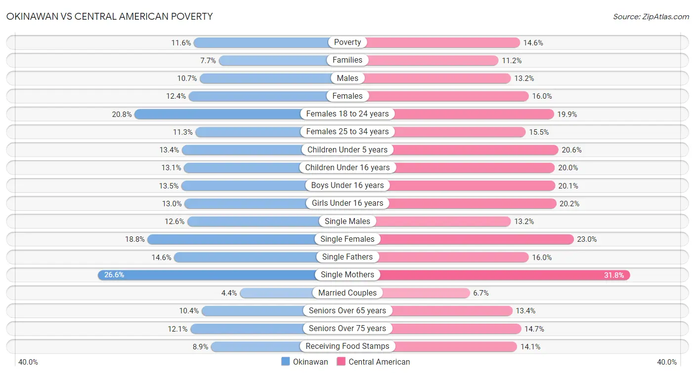Okinawan vs Central American Poverty