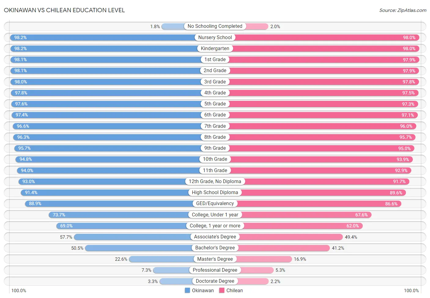 Okinawan vs Chilean Education Level