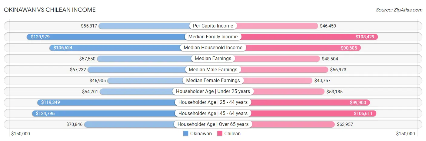 Okinawan vs Chilean Income