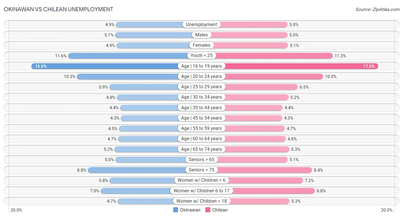 Okinawan vs Chilean Unemployment