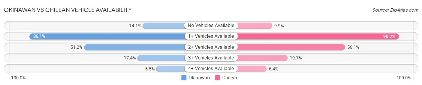Okinawan vs Chilean Vehicle Availability