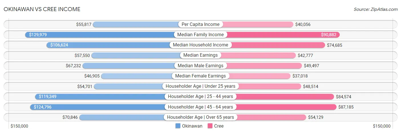 Okinawan vs Cree Income