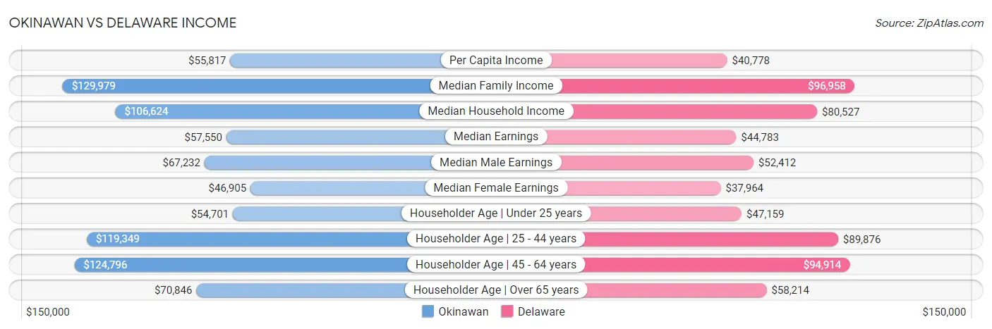 Okinawan vs Delaware Income