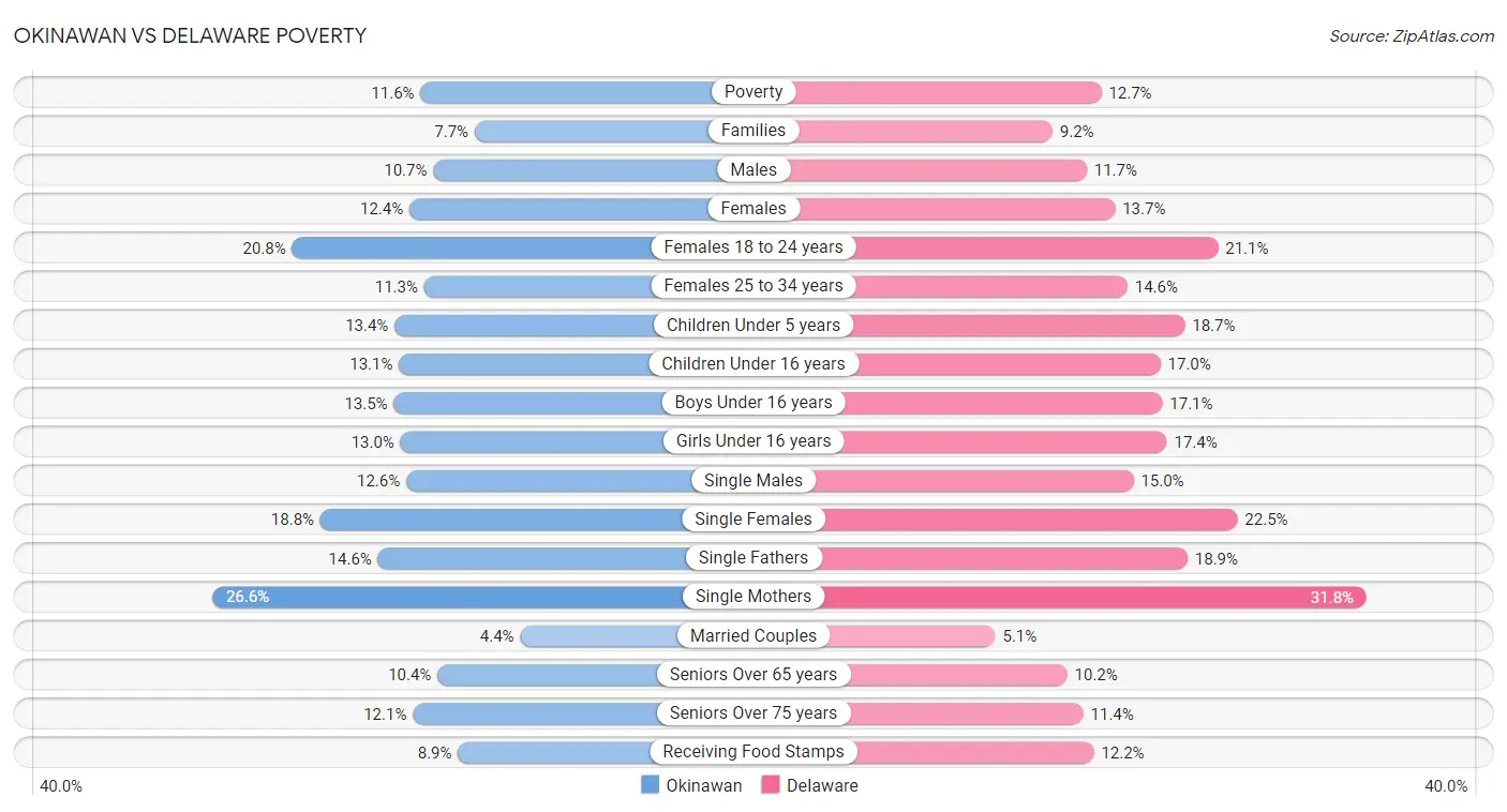 Okinawan vs Delaware Poverty