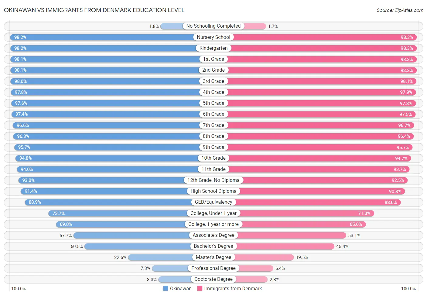 Okinawan vs Immigrants from Denmark Education Level