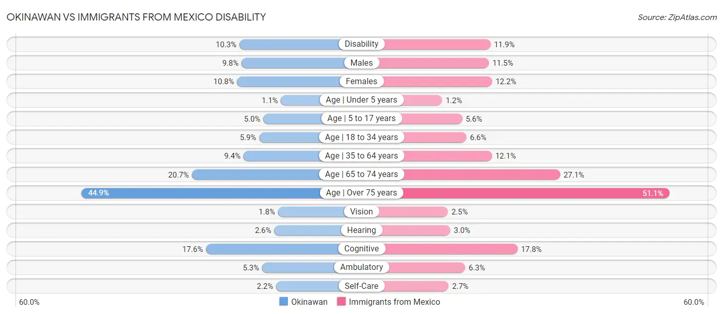 Okinawan vs Immigrants from Mexico Disability