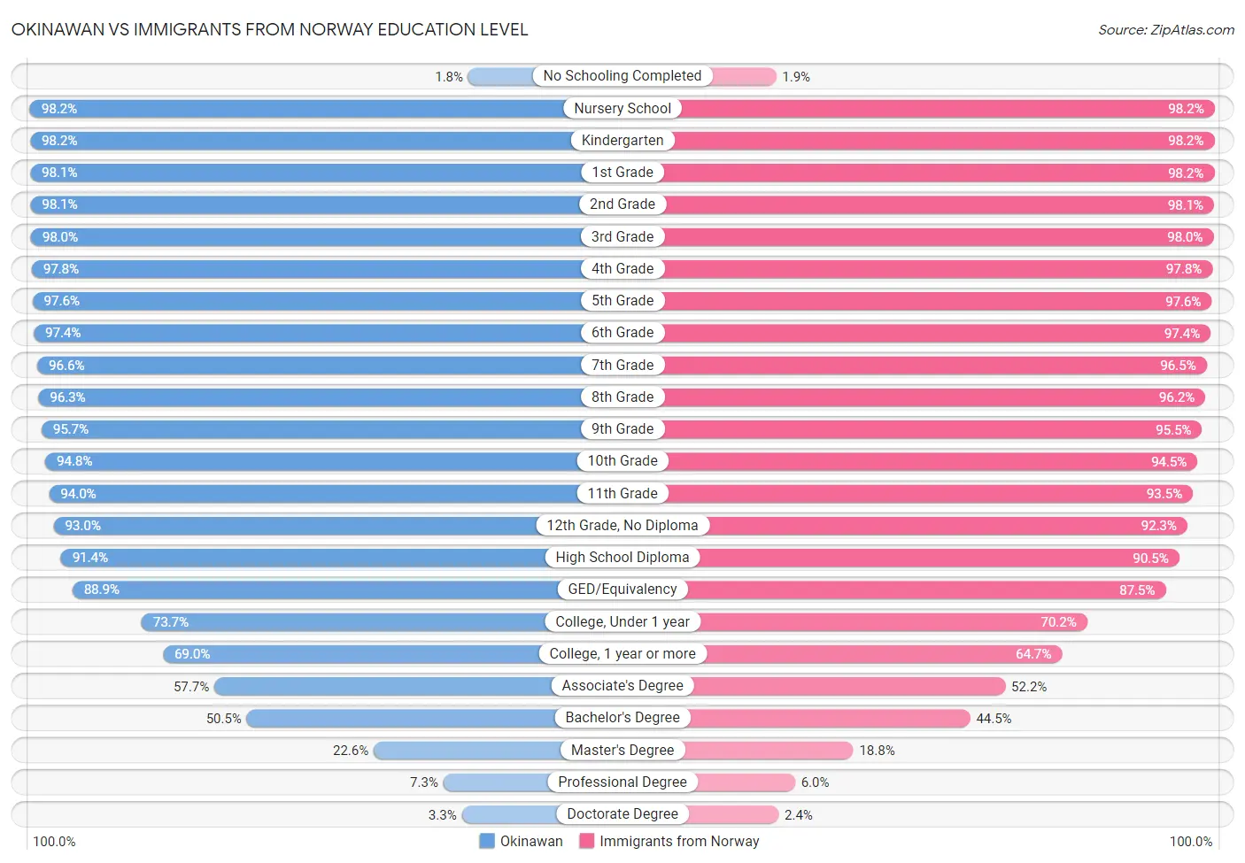 Okinawan vs Immigrants from Norway Education Level