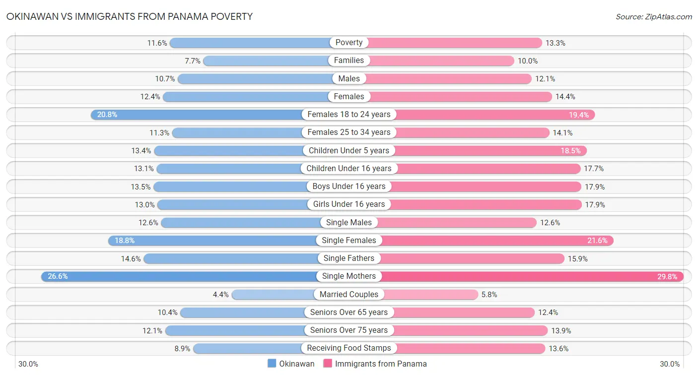 Okinawan vs Immigrants from Panama Poverty