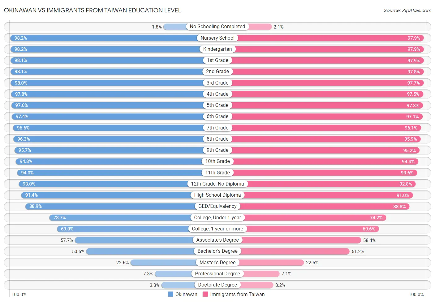 Okinawan vs Immigrants from Taiwan Education Level