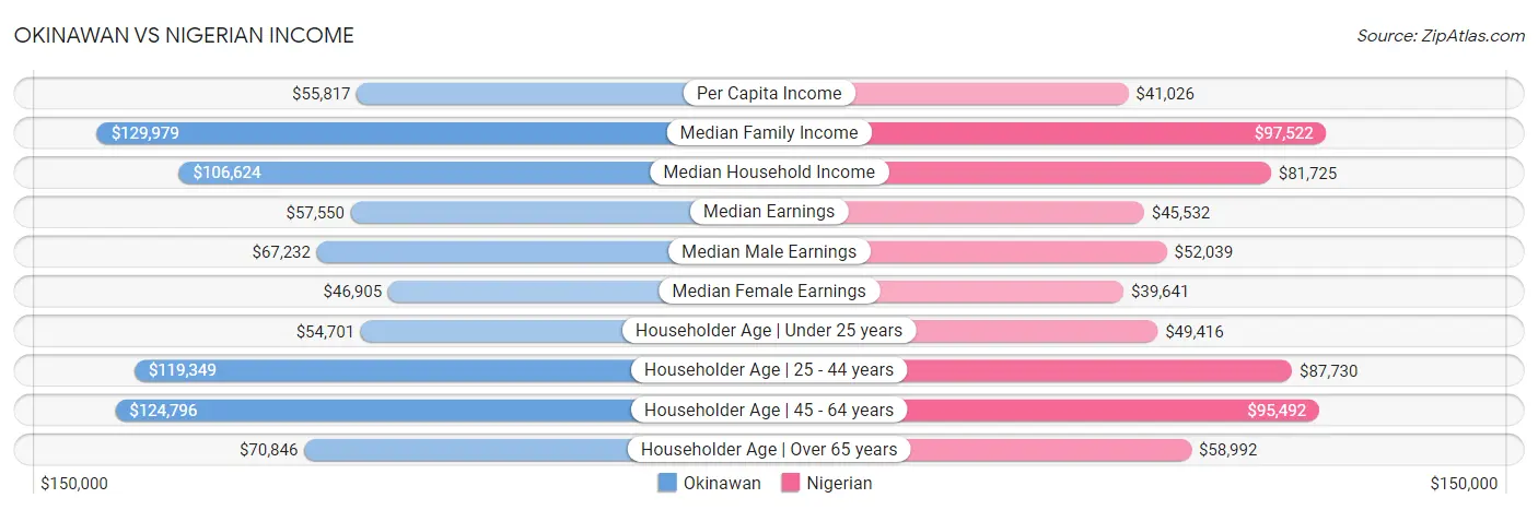 Okinawan vs Nigerian Income