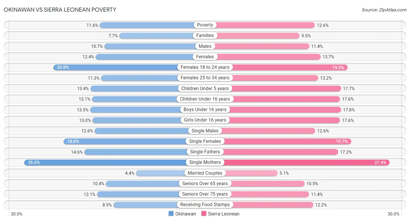 Okinawan vs Sierra Leonean Poverty