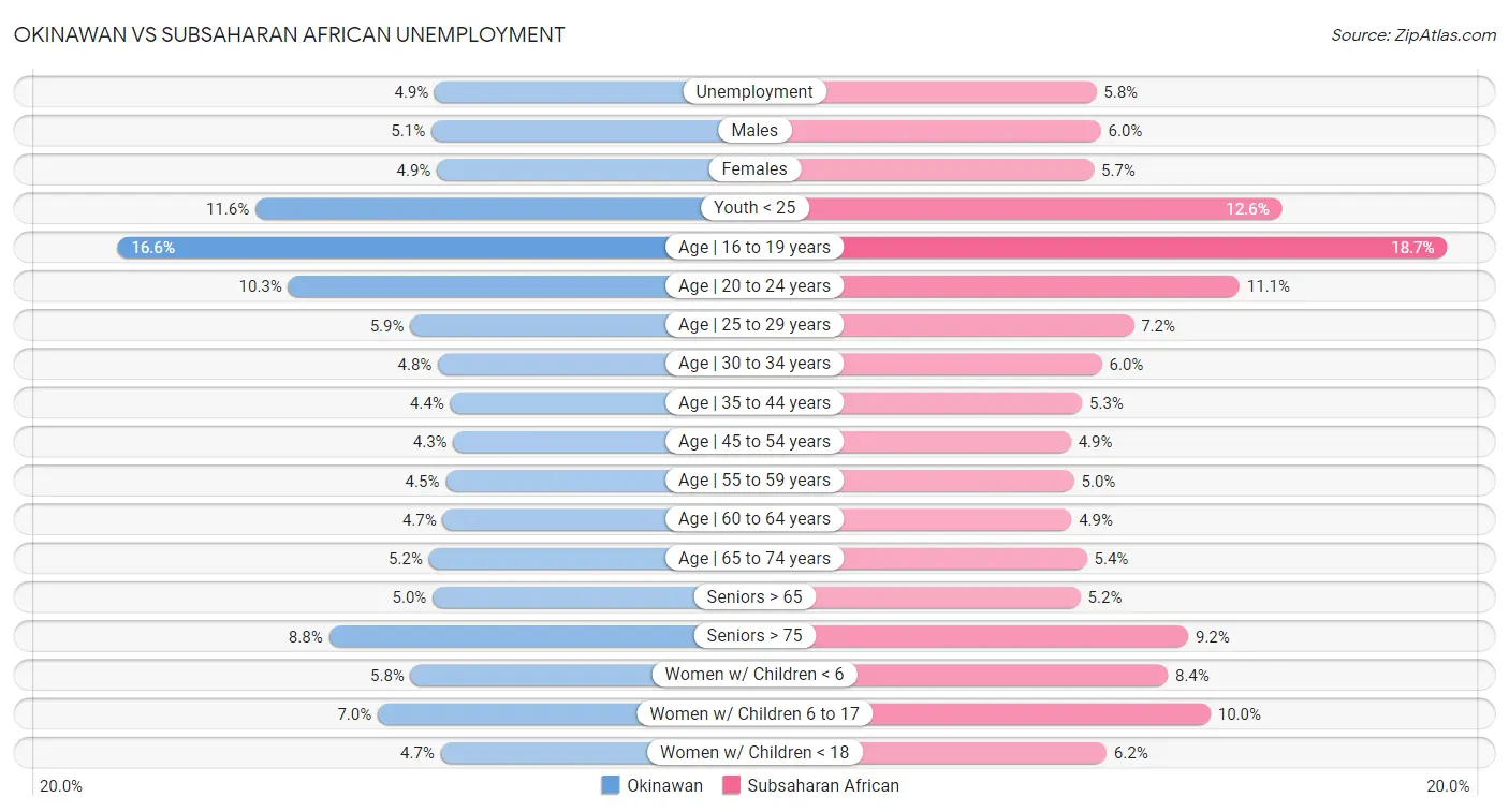 Okinawan vs Subsaharan African Unemployment