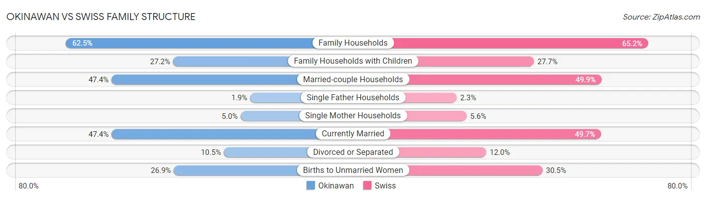 Okinawan vs Swiss Family Structure