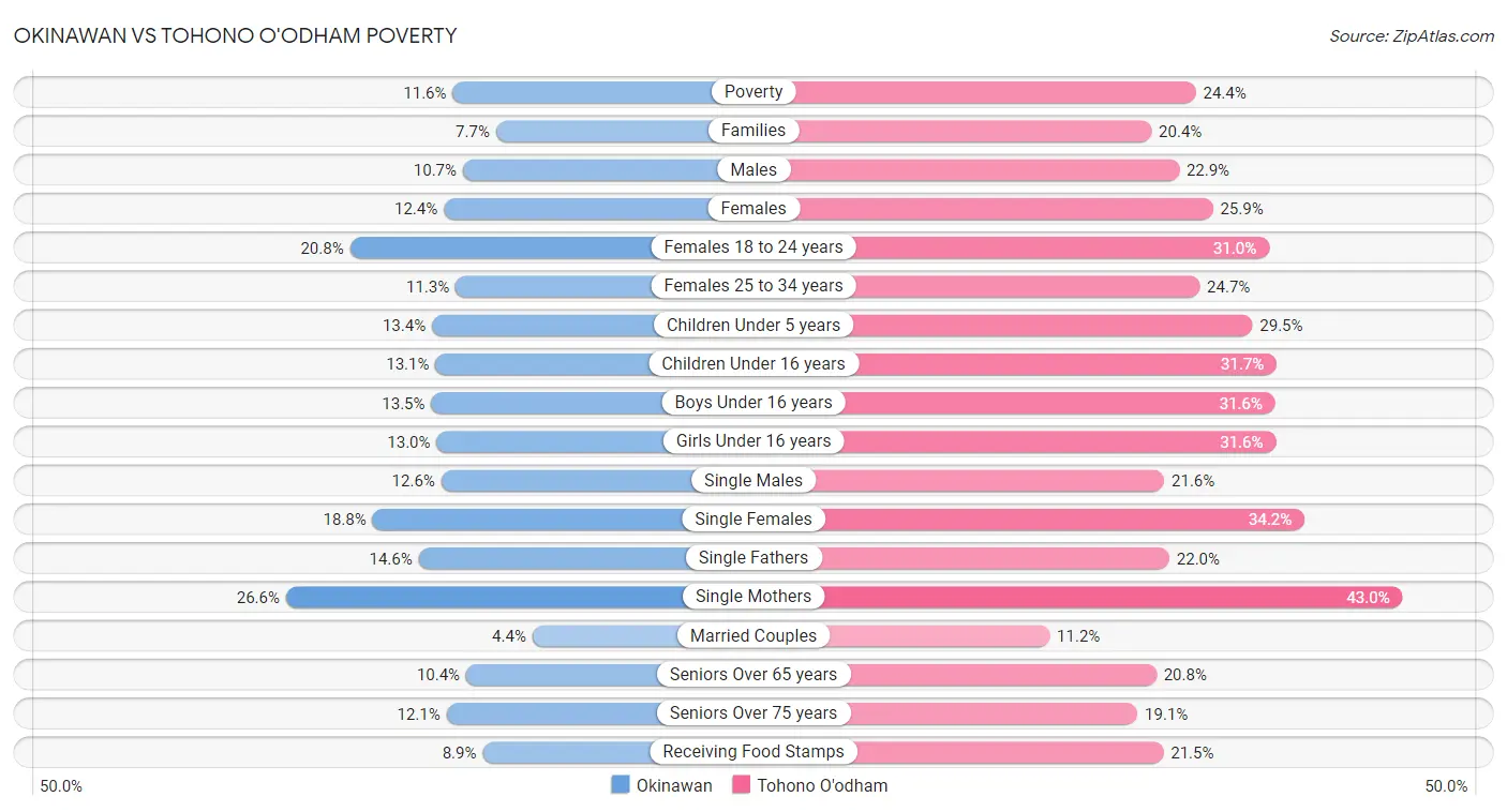 Okinawan vs Tohono O'odham Poverty