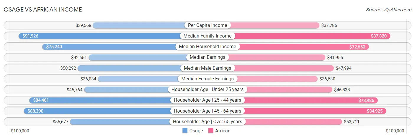 Osage vs African Income