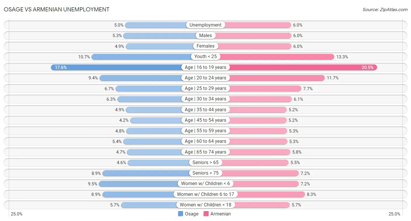 Osage vs Armenian Unemployment