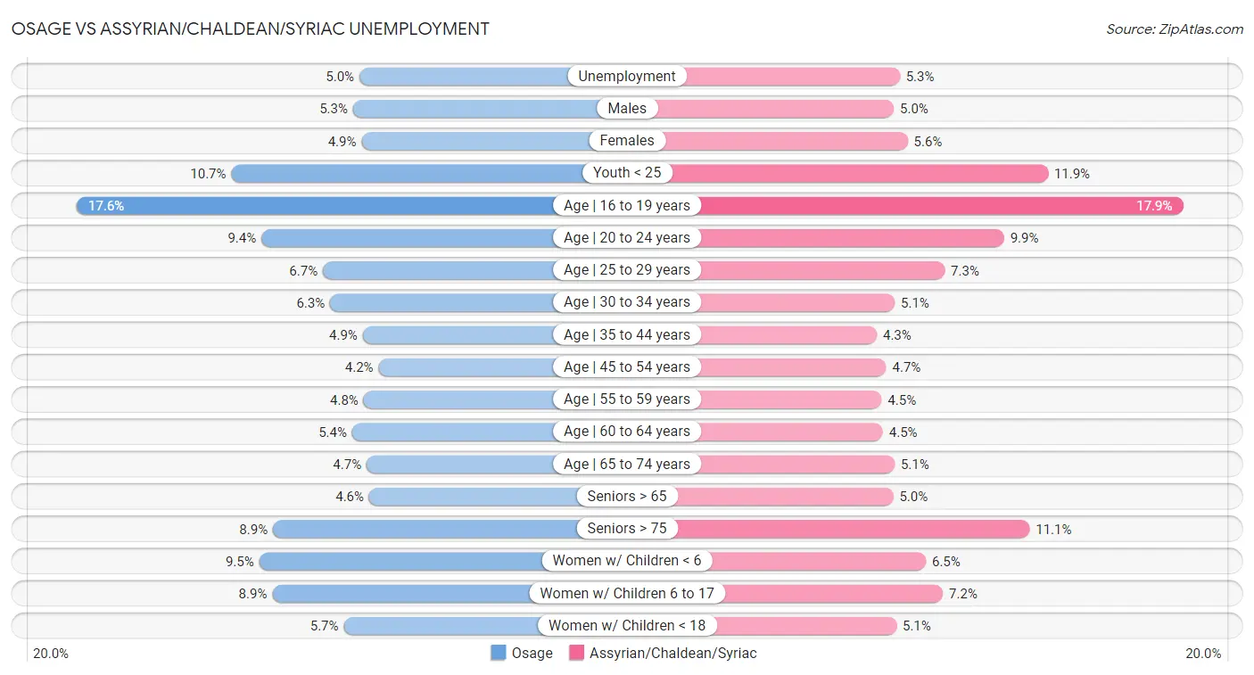 Osage vs Assyrian/Chaldean/Syriac Unemployment