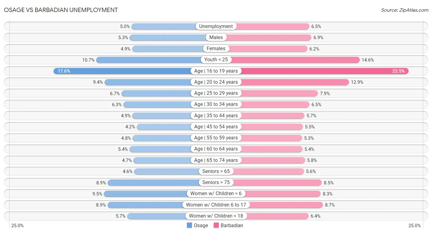 Osage vs Barbadian Unemployment