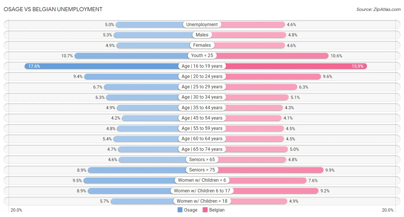 Osage vs Belgian Unemployment