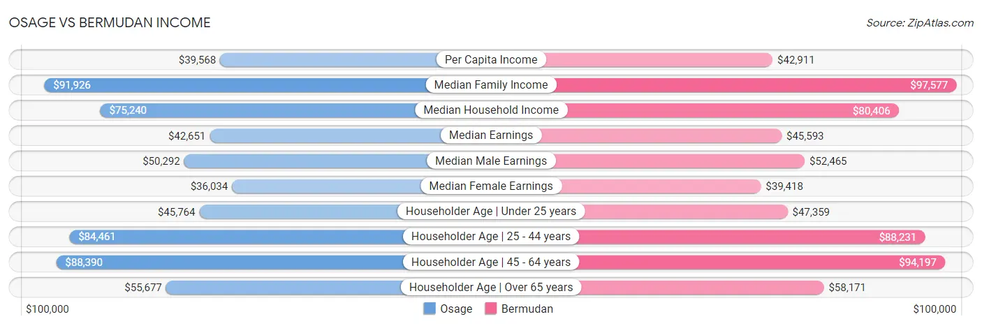 Osage vs Bermudan Income