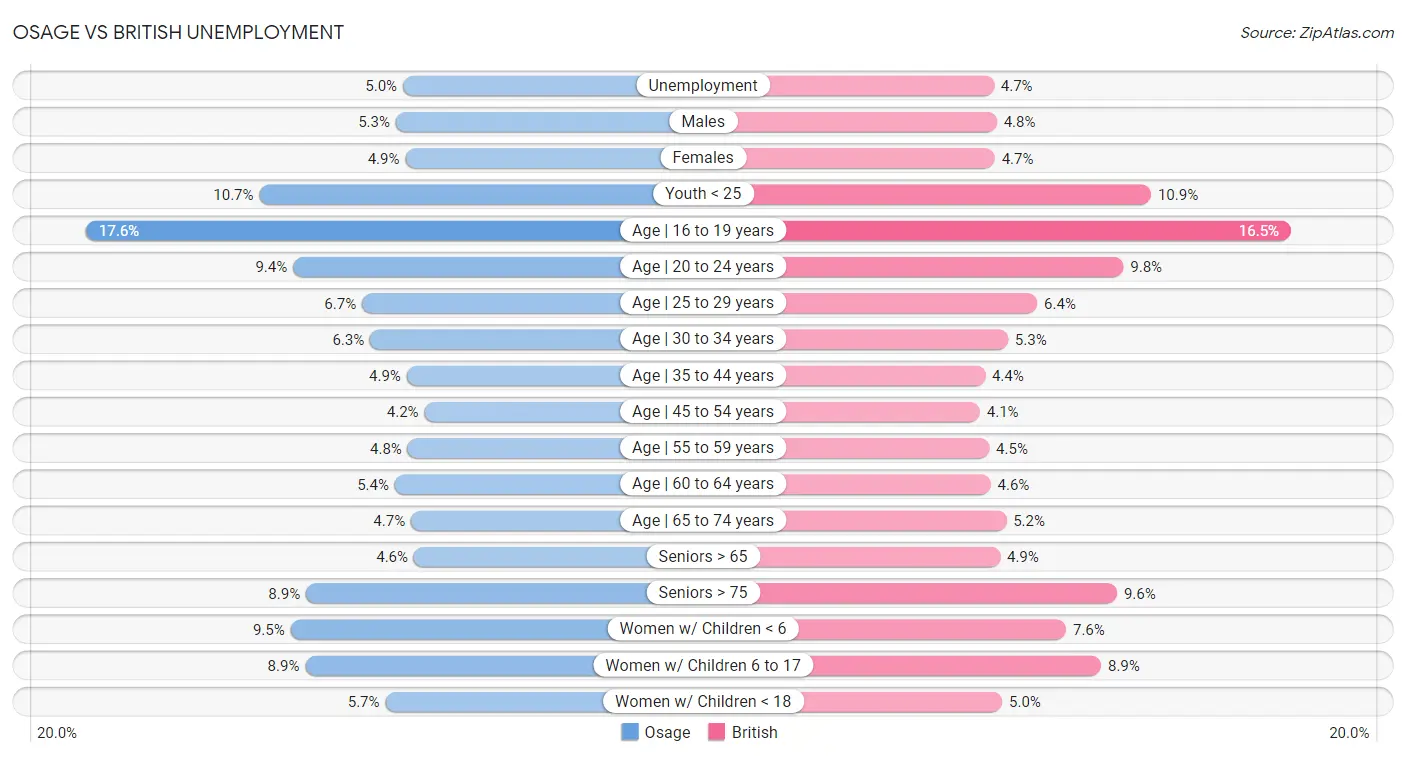 Osage vs British Unemployment