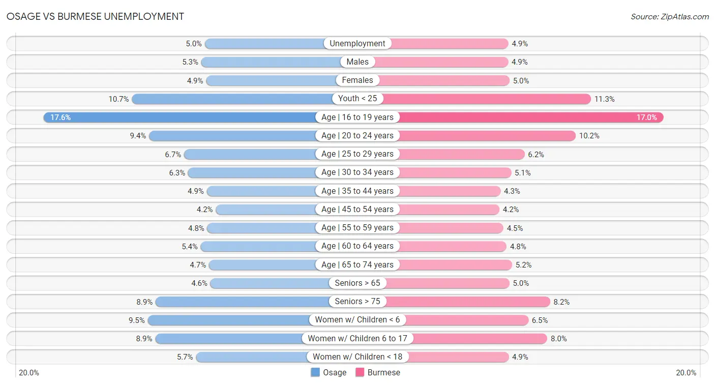 Osage vs Burmese Unemployment