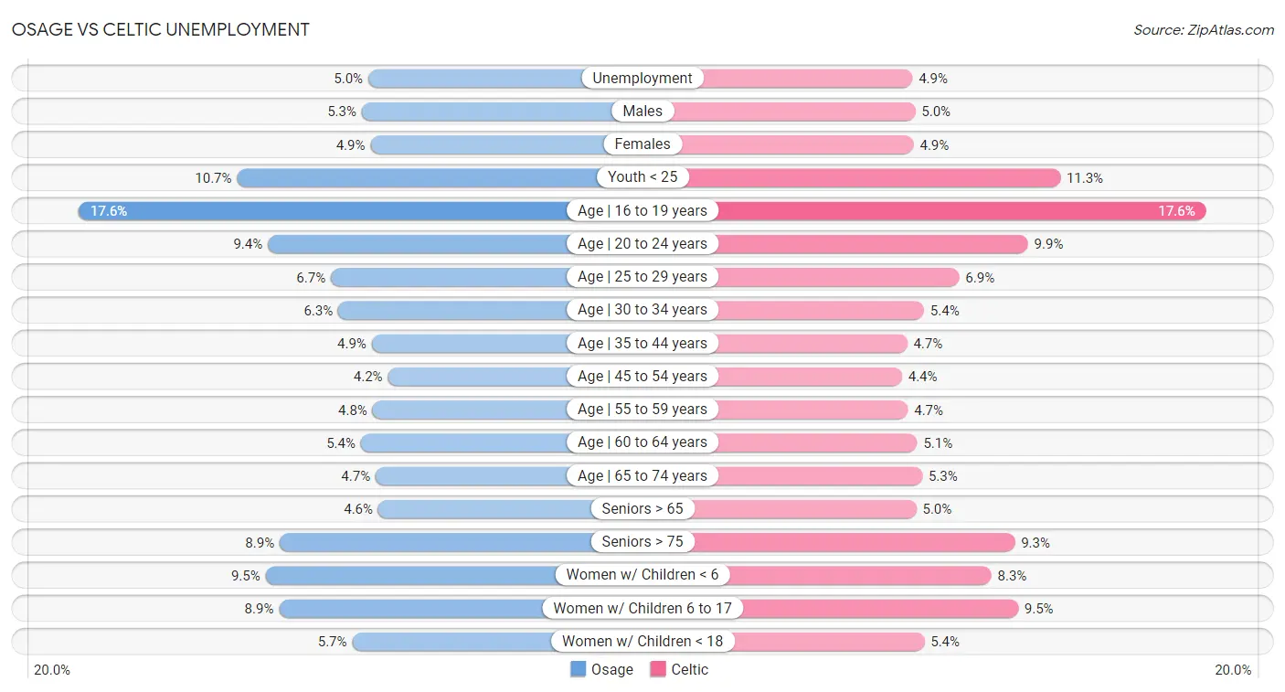 Osage vs Celtic Unemployment