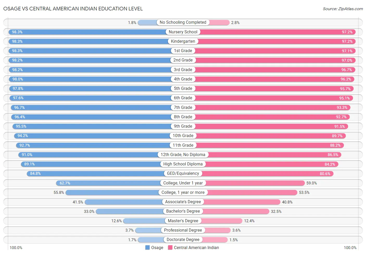 Osage vs Central American Indian Education Level