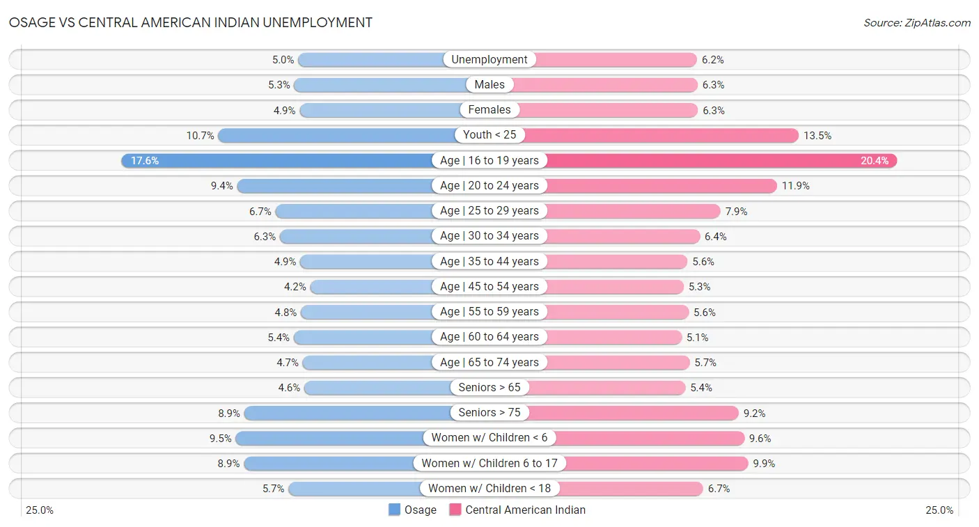 Osage vs Central American Indian Unemployment