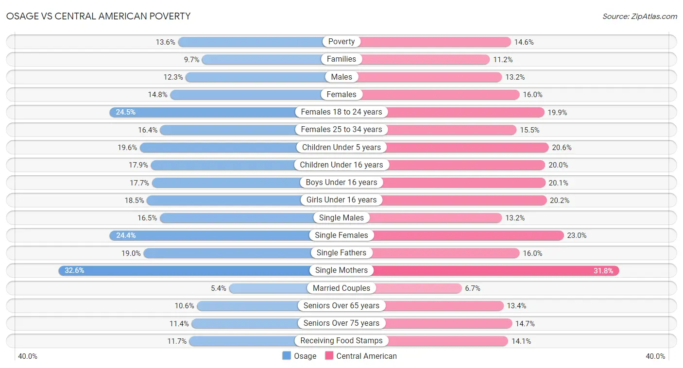 Osage vs Central American Poverty