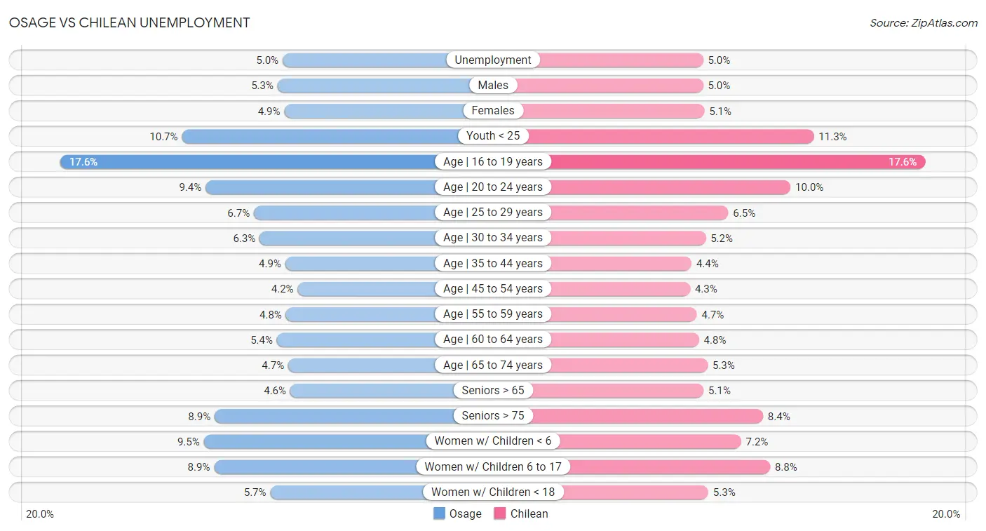 Osage vs Chilean Unemployment