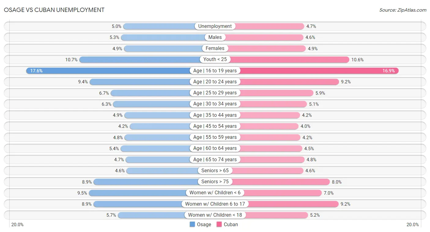 Osage vs Cuban Unemployment