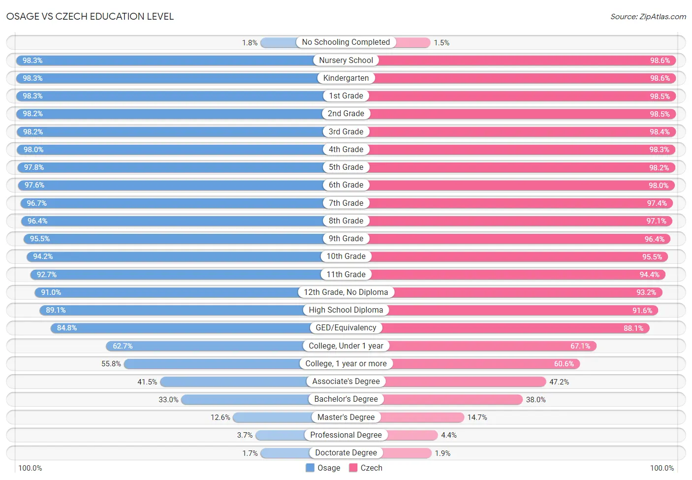 Osage vs Czech Education Level