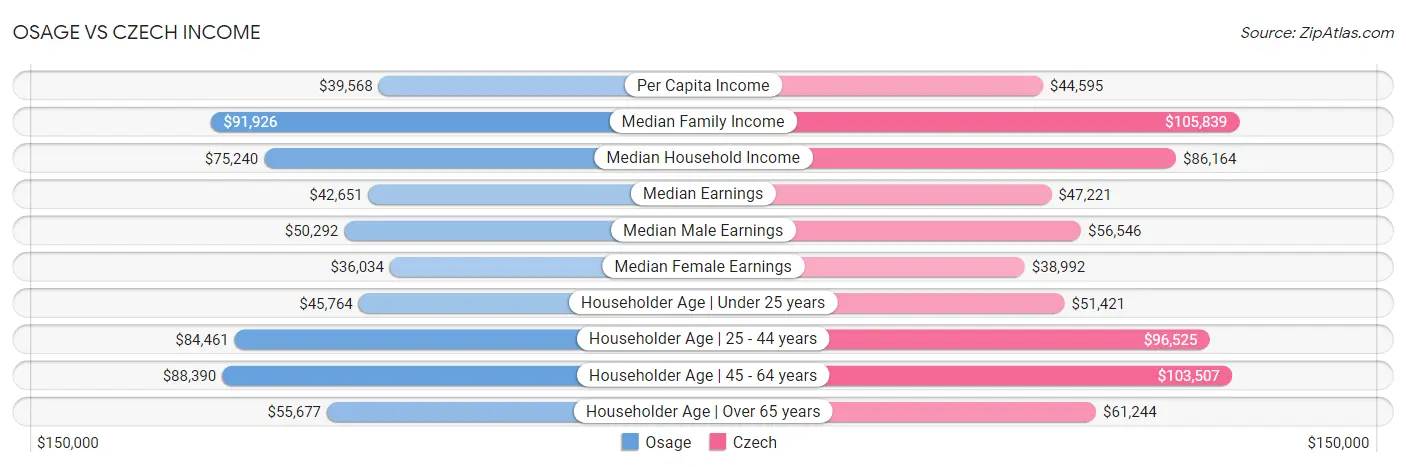 Osage vs Czech Income