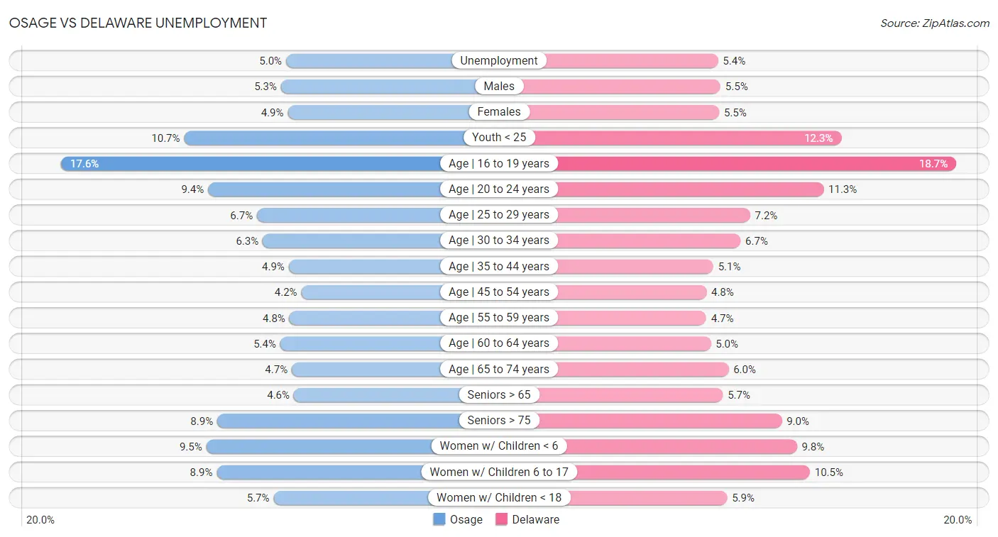 Osage vs Delaware Unemployment