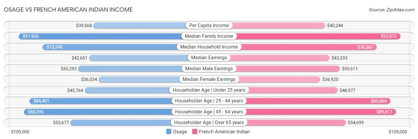 Osage vs French American Indian Income