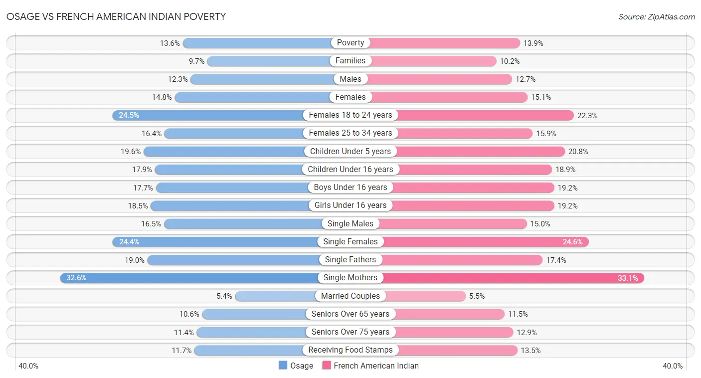 Osage vs French American Indian Poverty