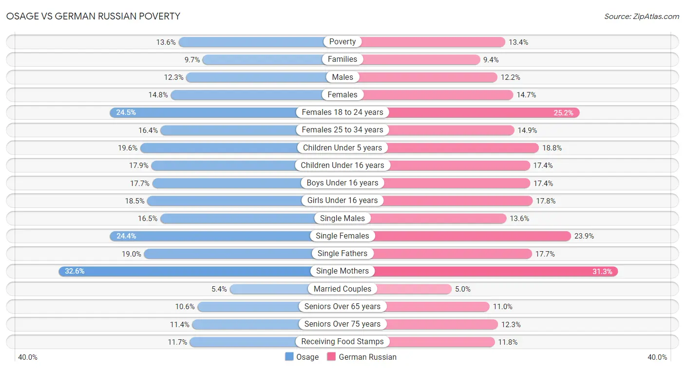 Osage vs German Russian Poverty