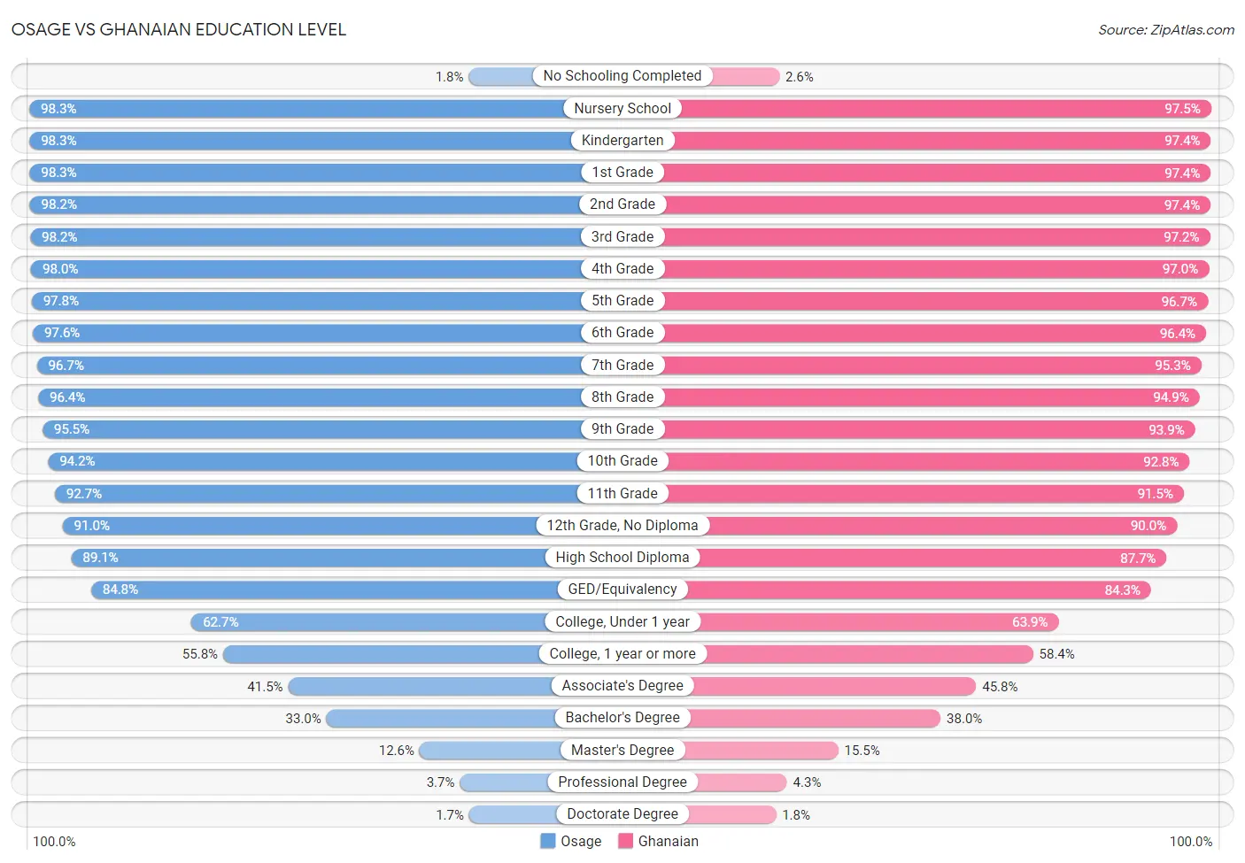 Osage vs Ghanaian Education Level