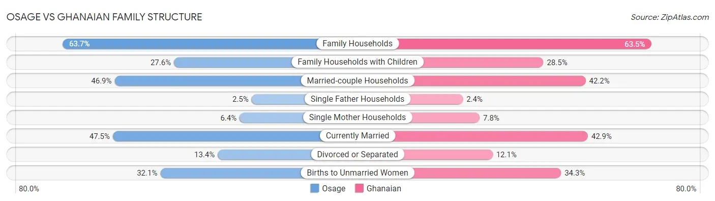 Osage vs Ghanaian Family Structure