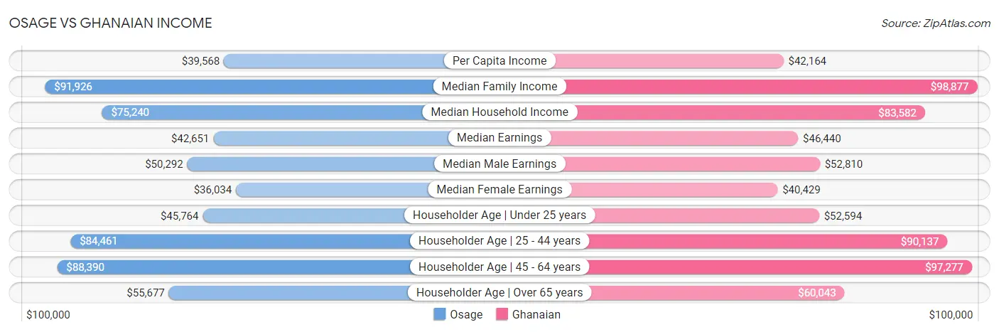 Osage vs Ghanaian Income