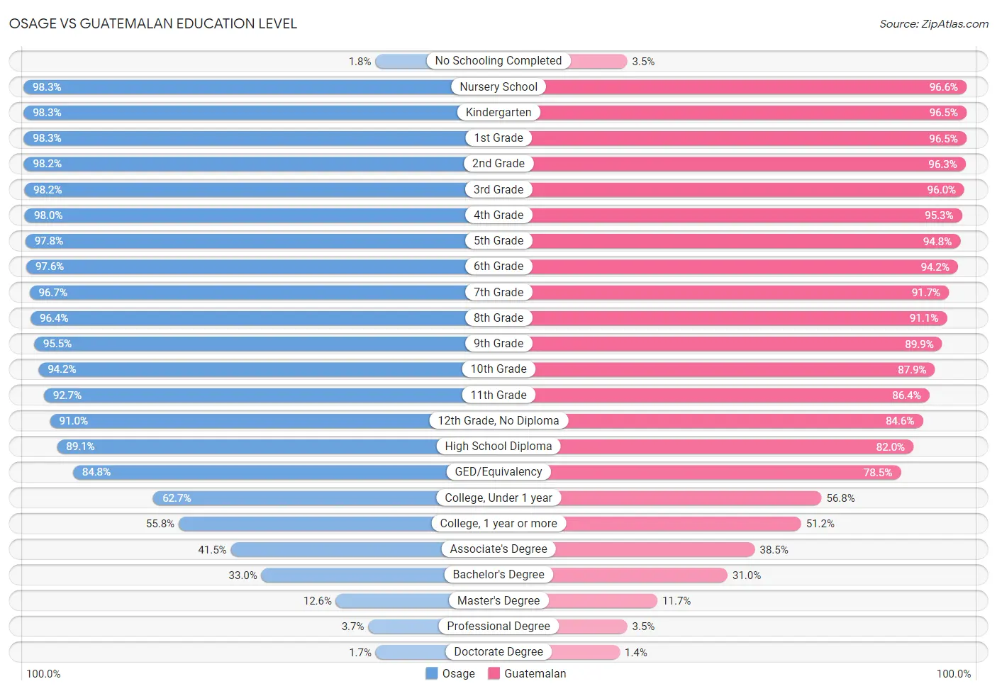 Osage vs Guatemalan Education Level