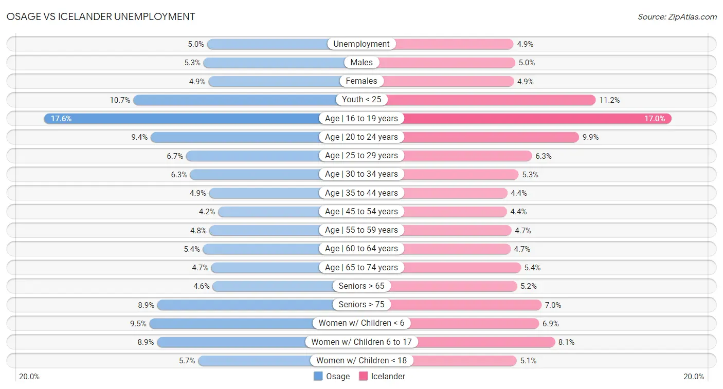 Osage vs Icelander Unemployment