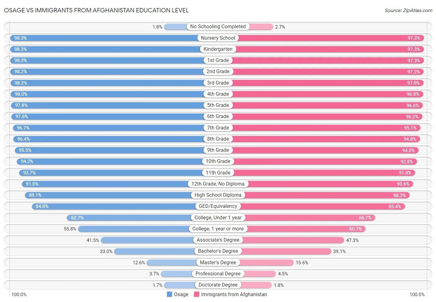 Osage vs Immigrants from Afghanistan Education Level