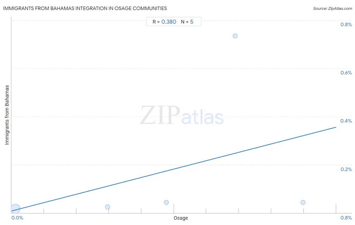 Osage Integration in Immigrants from Bahamas Communities