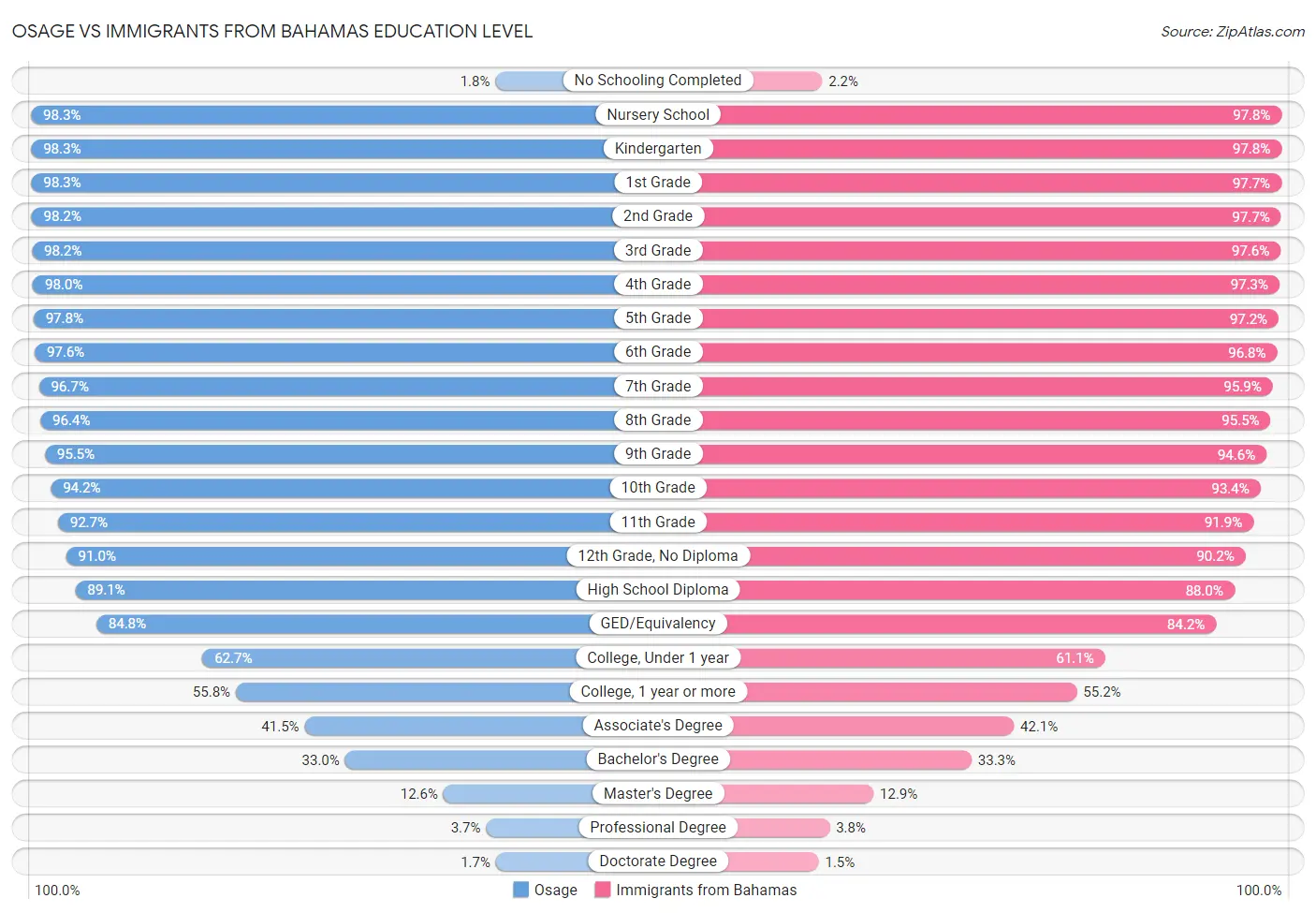 Osage vs Immigrants from Bahamas Education Level