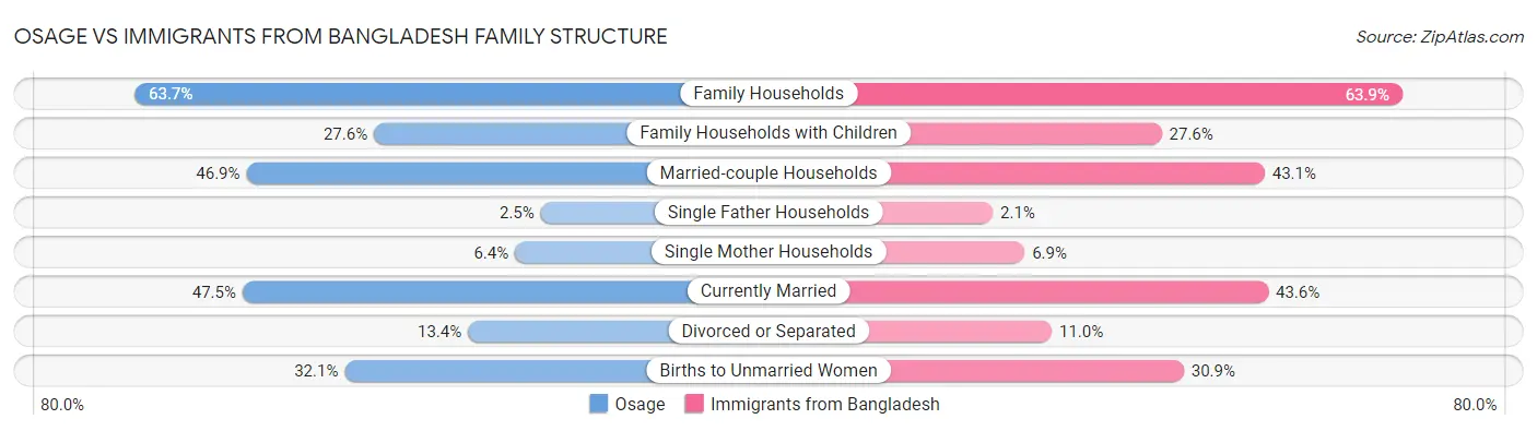 Osage vs Immigrants from Bangladesh Family Structure