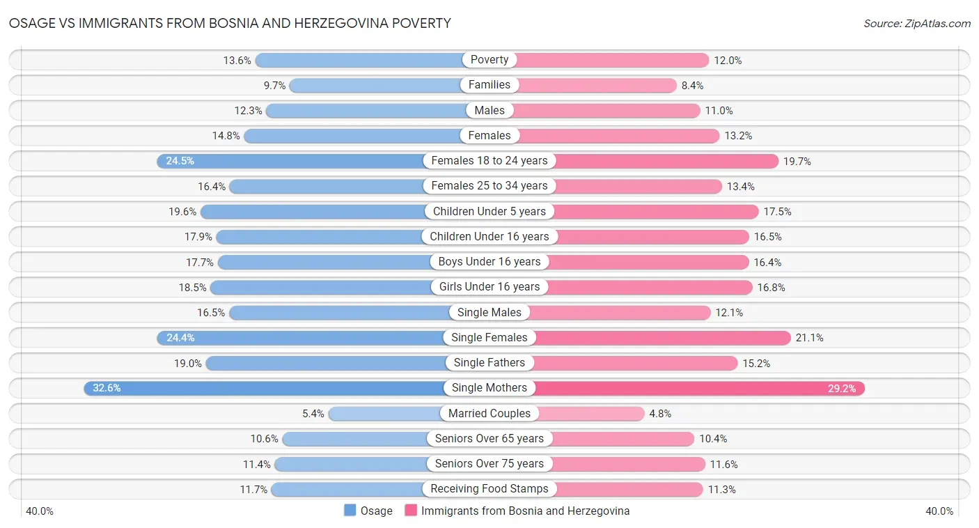 Osage vs Immigrants from Bosnia and Herzegovina Poverty