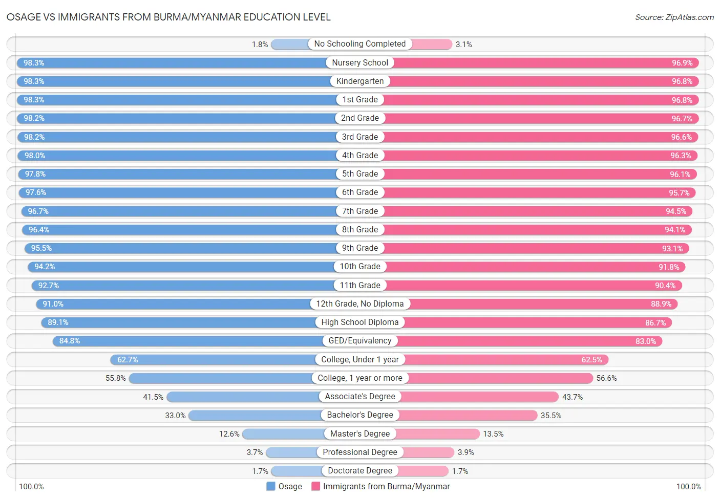 Osage vs Immigrants from Burma/Myanmar Education Level